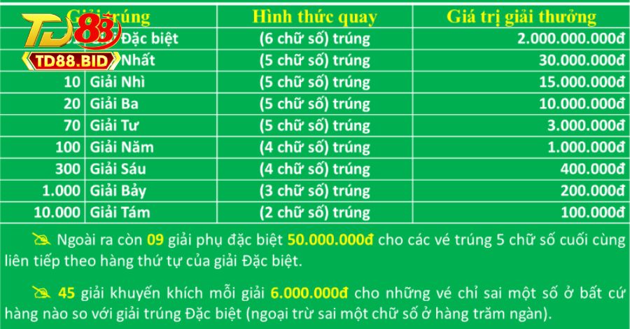 Cơ cấu giải thưởng XS Hồ Chí Minh đầy đủ
